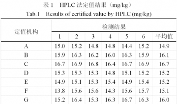 奶粉中維生素B2標準物質的研製