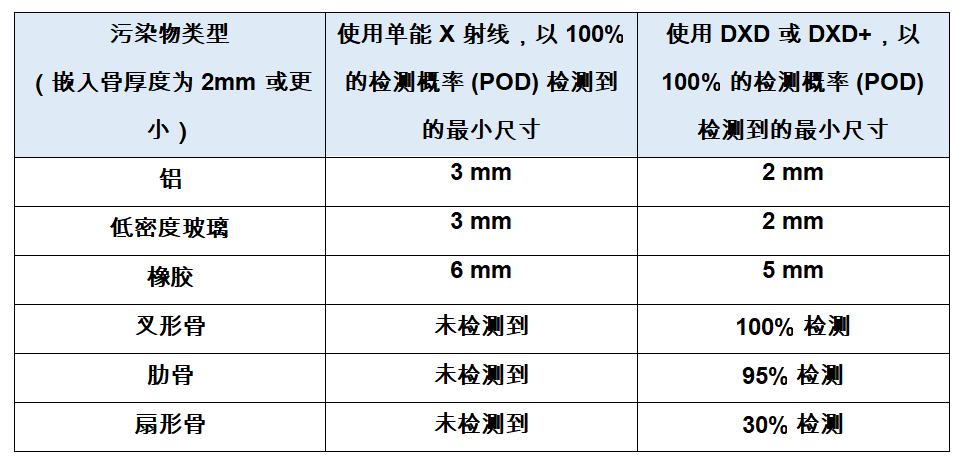 梅特勒托利多針對“難以發現”的汙染物推出高品質X射線檢測技術