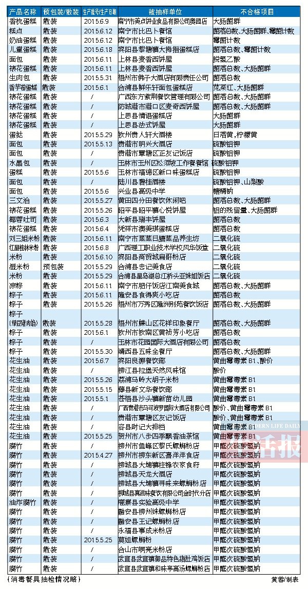 廣西餐飲食品抽檢134批次不合格 美點三品王上榜