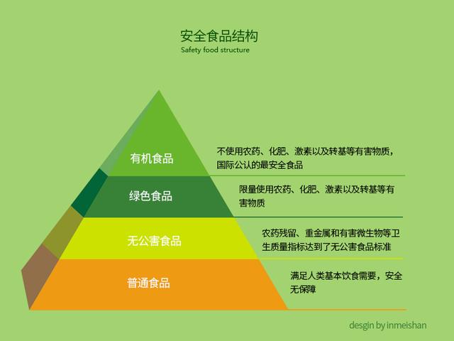 你真的了解什麼是有機、綠色、無公害食品嗎？