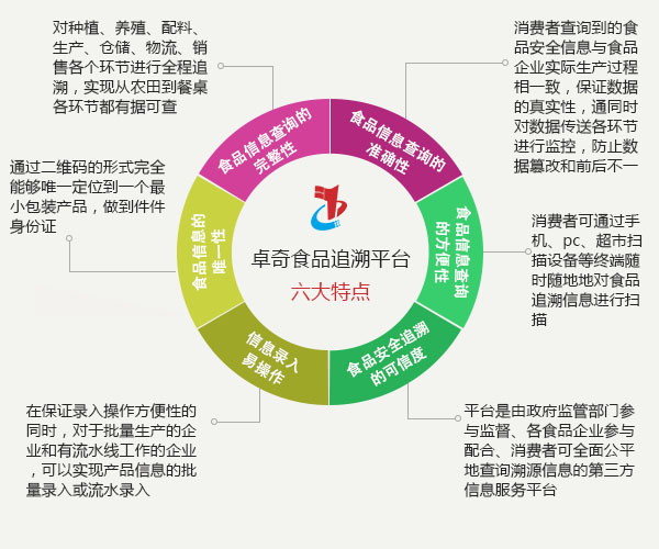 實施食品全程可追溯 讓老百姓吃得更放心